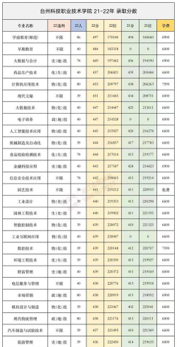 2024年台州科技职业学院在全国各省录取分数线是多少