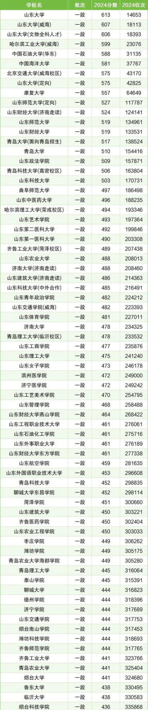 2025年山东243分能上大学吗