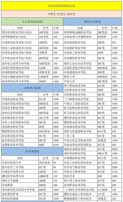 单招怎么选专业和学校呢