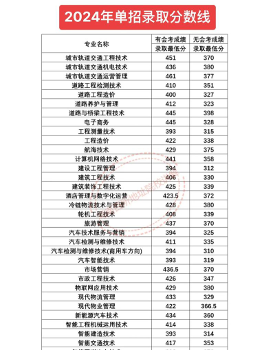 2024年河南交通职业技术学院在全国各省录取分数线是多少