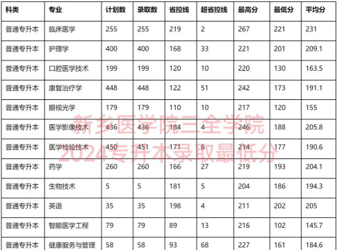 2024年新乡医学院三全学院在全国各省录取分数线是多少