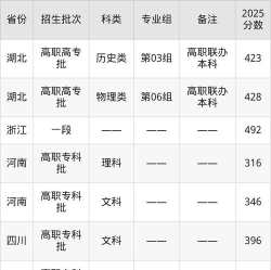 2024年湖北轻工职业技术学院在全国各省录取分数线是多少