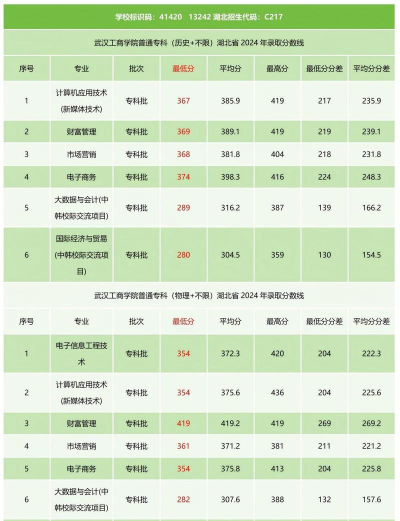 2024年武汉工商学院在全国各省录取分数线是多少