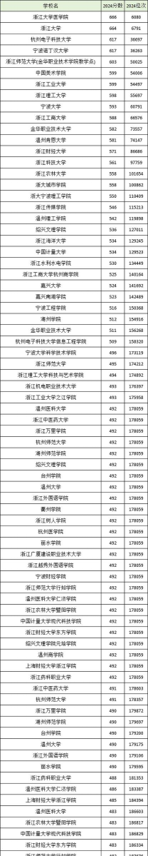 2025年高考浙江272分左右能考上哪些学校