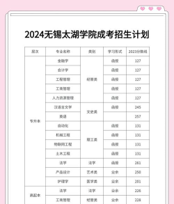 2024山东考生多少分能上无锡太湖学院