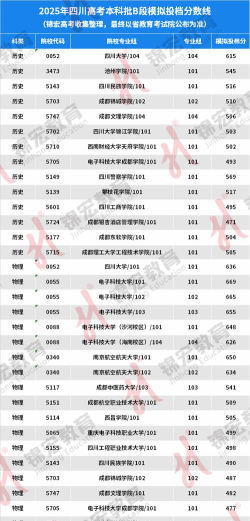 2025年高考四川理科615分左右能报什么大学