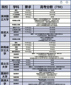 澳洲大学本科专业怎么选