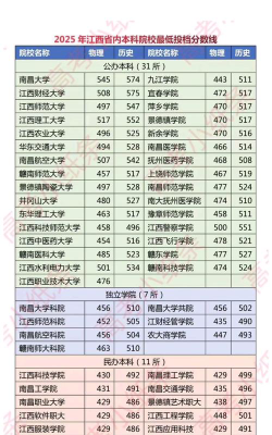 2025年江西422分能够报什么大学