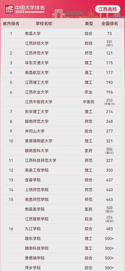 2025年江西423分能够报什么大学