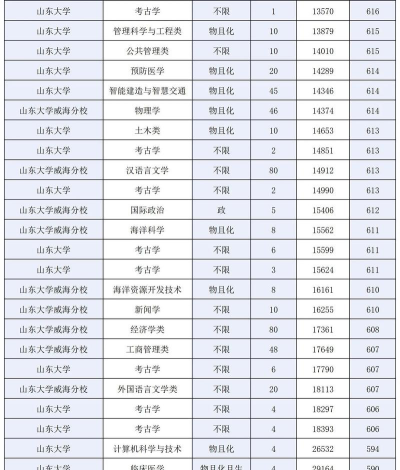 2025年山东258分能上大学吗