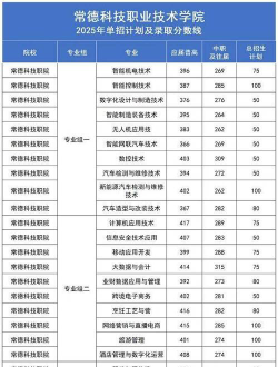 2024年常德职业技术学院在全国各省录取分数线是多少