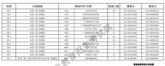 2024青海520左右能报考的大学名单参考志愿24所大学