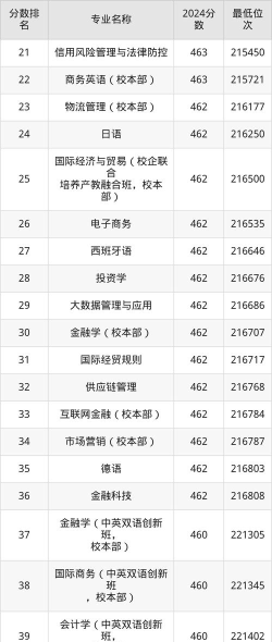 2024年广州商学院在全国各省录取分数线是多少
