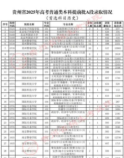 2025年高考贵州269分左右能报什么大学