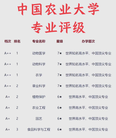 报考农业大学怎么选专业