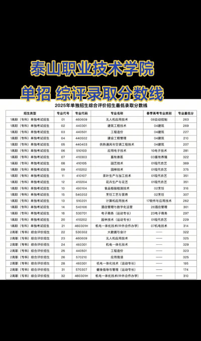 2024年泰山职业技术学院在全国各省录取分数线是多少