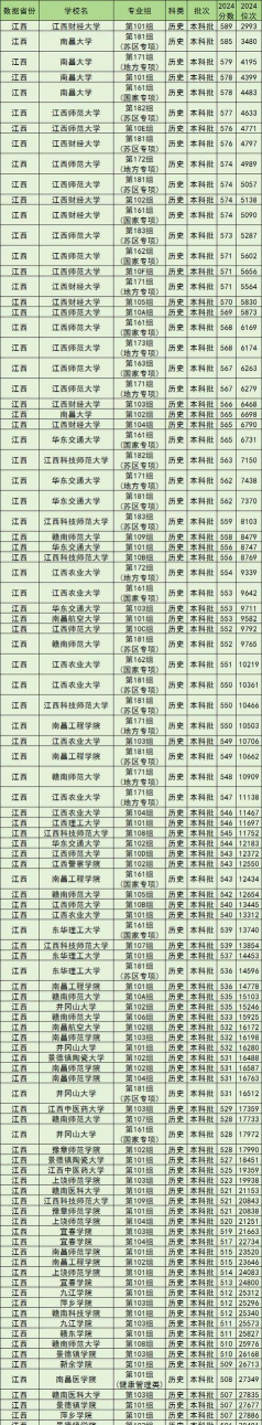 2025年江西481分能够报什么大学