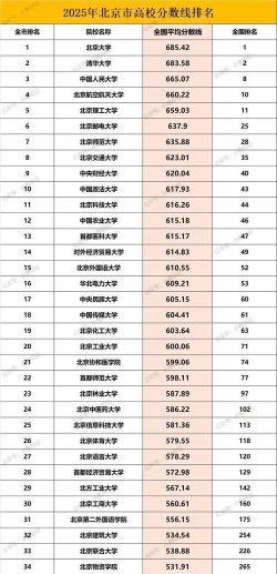2025年北京205分能考上哪些大学