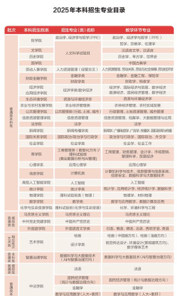 新招生专业大学怎么选的