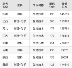 2024年湖南农业大学东方科技学院在全国各省录取分数线是多少