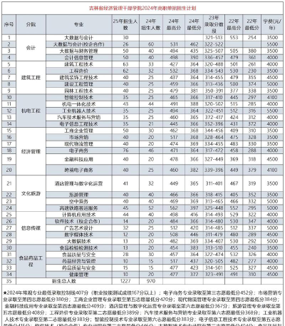 2024年吉林省经济管理干部学院在全国各省录取分数线