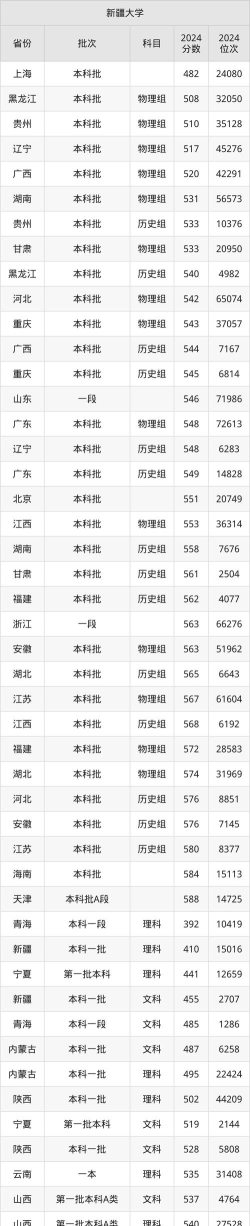 2024新疆545分哪些大学能录取