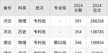 2024年湖北体育职业学院在全国各省录取分数线是多少
