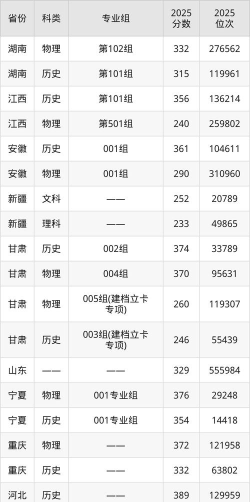 2024年新疆生产建设兵团兴新职业技术学院在全国各省录取分数线是多少