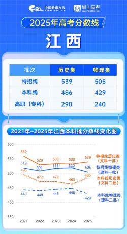2025年江西物理类471分能够报什么大学