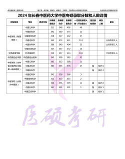 2024年长春中医药大学录取分数是多少