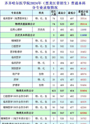 2024年齐齐哈尔医学院录取分数是多少