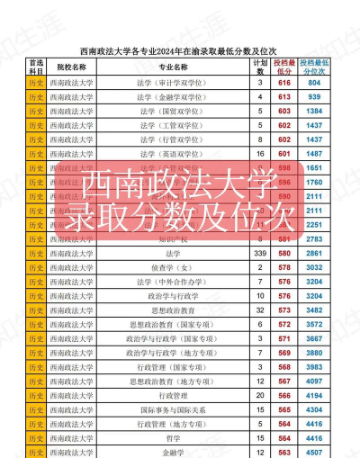 2024年西南政法大学各专业在吉林录取分数线