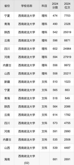 2024年西南政法大学各专业在江苏录取分数线