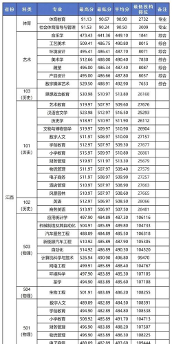 2024年景德镇陶瓷大学各专业在江西录取分数线