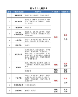 2024中医骨伤专业选科要求