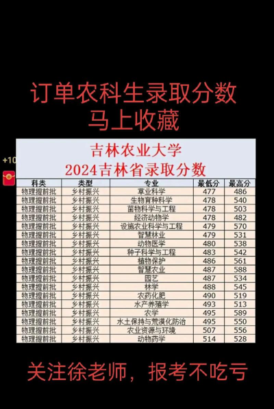 2024年吉林农业科技学院录取分数是多少