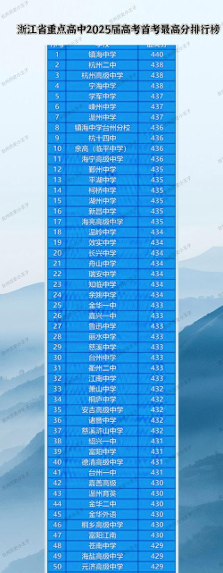 2025年高考浙江623分左右能考上哪些学校
