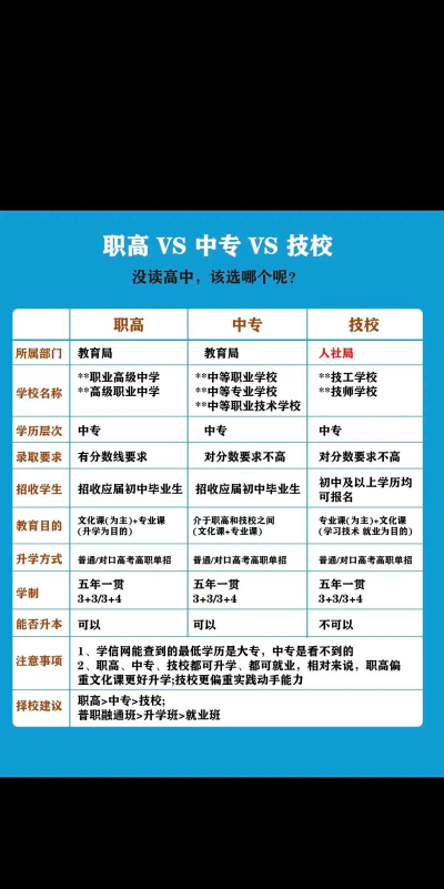 中专和职高专业怎么选