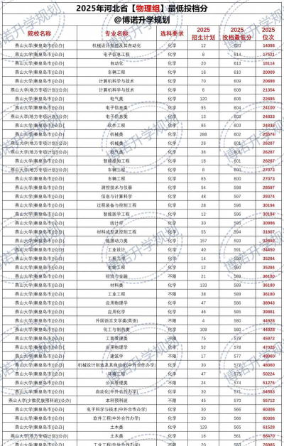2025年河北物理类331分能考上哪些大学