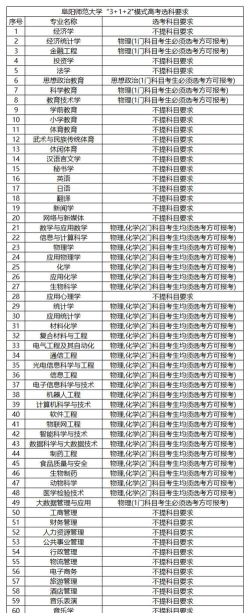 2024移动应用开发专业选科要求