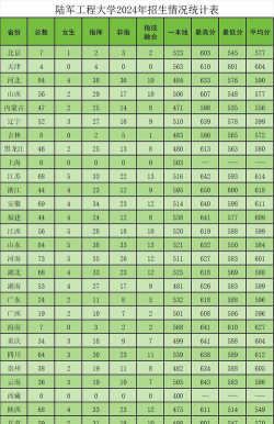 2024年陆军工程大学录取分数是多少