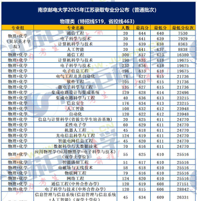 南京邮电大学怎么选专业