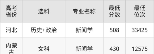 2024年集宁师范学院录取分数是多少