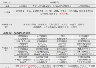 地理科学怎么选专业科目