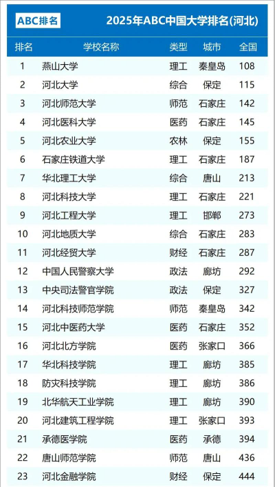 2025年河北历史类204分能考上哪些大学