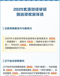 2024年大连财经学院录取分数是多少