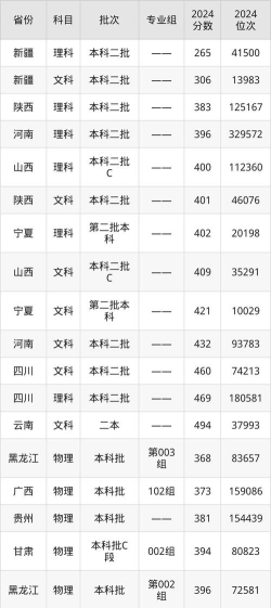 2024年常州大学怀德学院录取分数是多少
