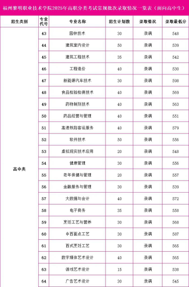 2024年福州黎明职业技术学院录取分数是多少
