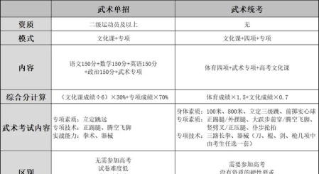 武术高考选专业怎么选