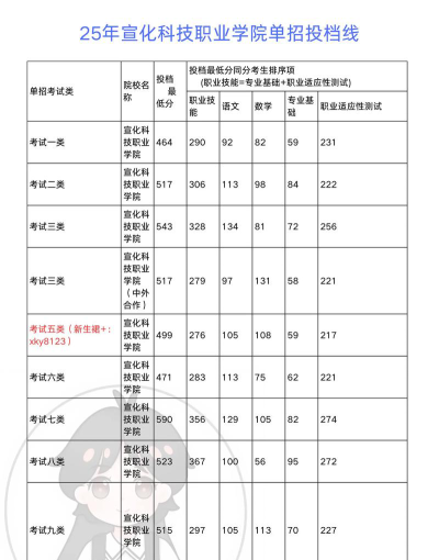 2024山东考生多少分能上宣化科技职业学院
